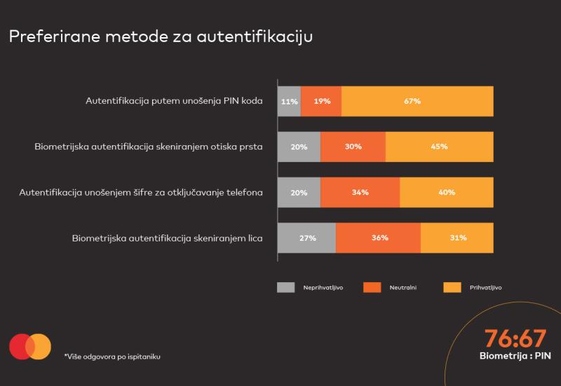 Mastercard, MasterIndex BiH - MasterIndex BiH: 76% ispitanika bi željelo potvrđivati plaćanje skeniranjem lica ili otiska prsta